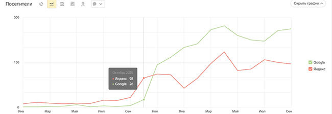 График роста поискового трафика проекта АНТТРАНС