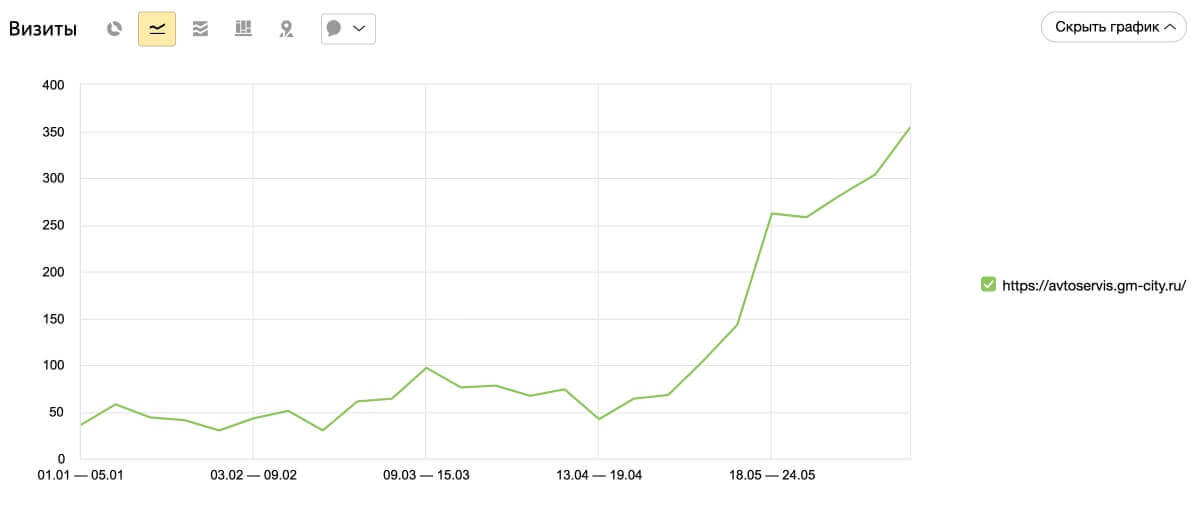 Динамика визитов из поисковых систем на новый раздел по ремонту автомобилей